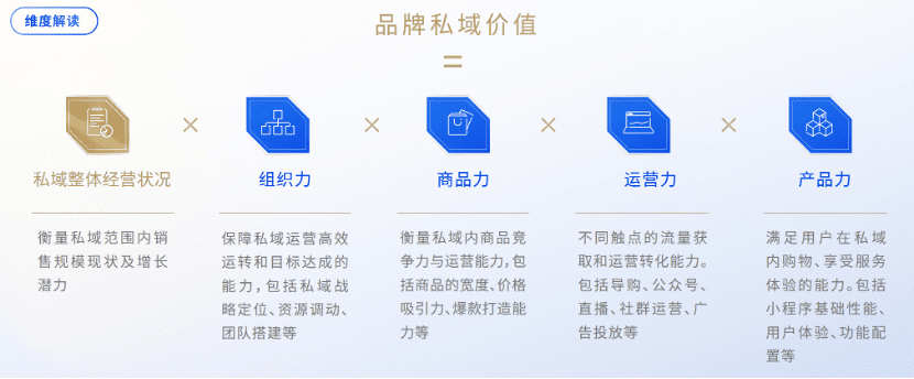 開始做私域吧：四力增長模型