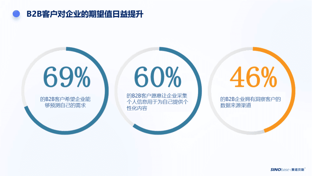 MA=CDP+ABM？它會是B2B營銷的終極黑馬嗎？