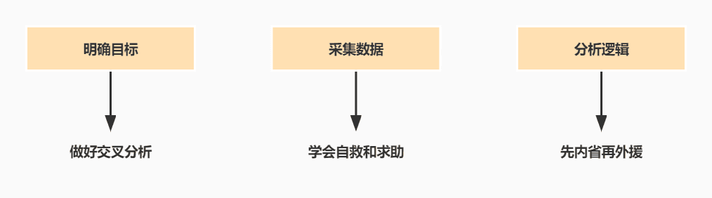 用調(diào)研尋找有效傳播目標(biāo)，請注意3件事