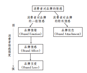 情感營銷研究理論梳理