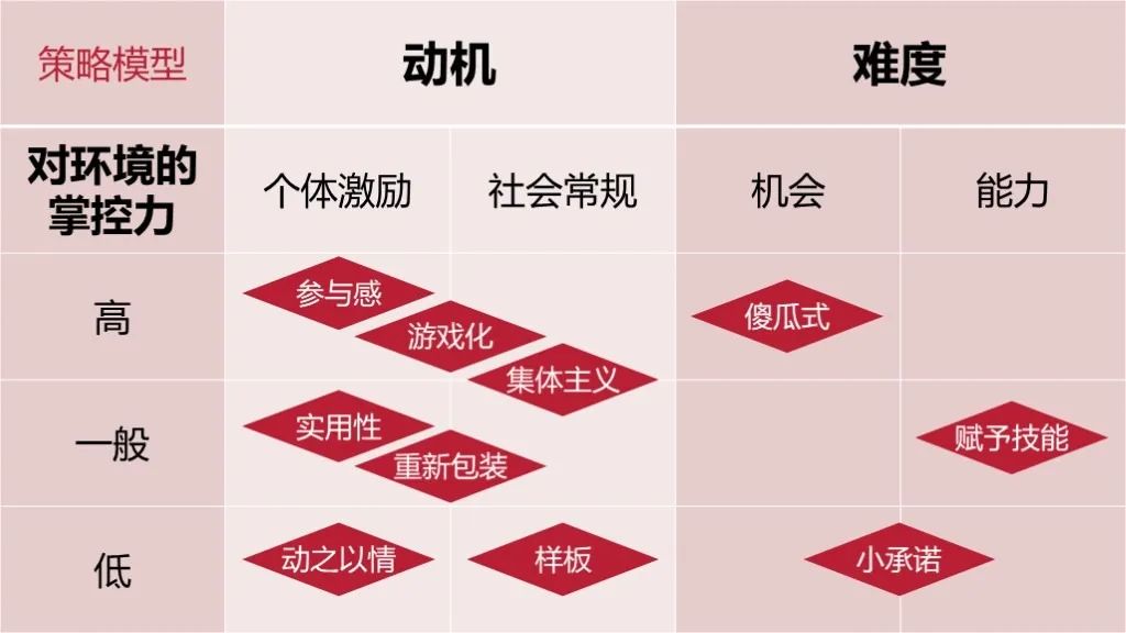 高效表達(dá)技巧：SCQA故事法