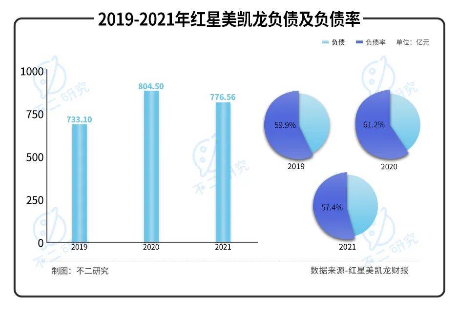 紅星美凱龍陣痛:"揮刀"降杠桿、凈利率腰斬