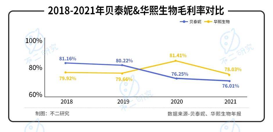 薇諾娜"單腿蹦"、營銷費率超4成，"藥妝茅"貝泰妮還能走多遠？