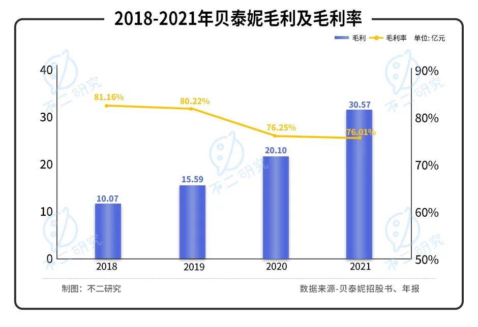 薇諾娜"單腿蹦"、營銷費率超4成，"藥妝茅"貝泰妮還能走多遠？