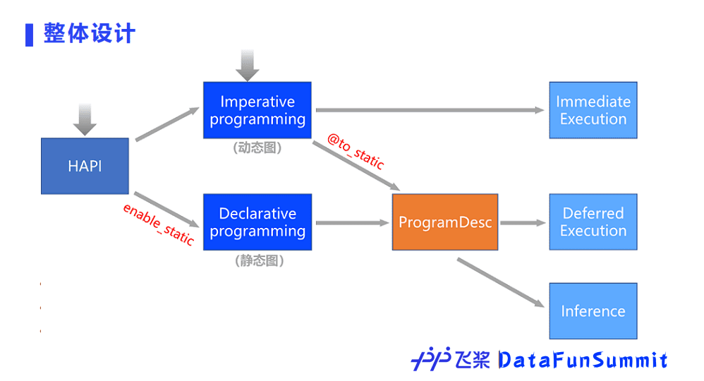 百度開(kāi)源深度學(xué)習(xí)平臺(tái)飛槳的核心技術(shù)及應(yīng)用