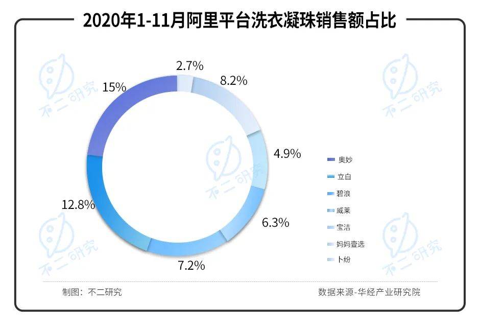 凈利毛利雙降、股價暴跌七成，"洗衣液一哥"藍(lán)月亮的時代要過去了？