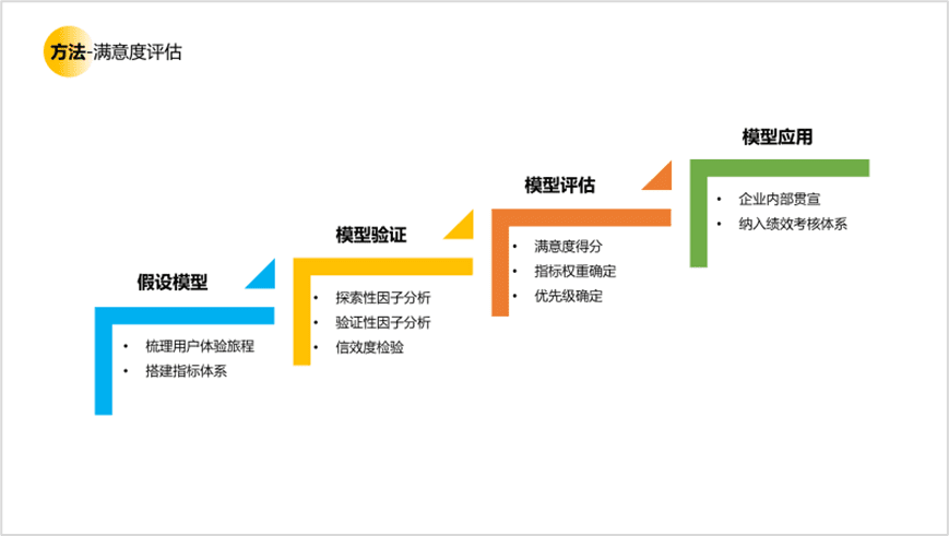 用戶研究賦能用戶體驗建設