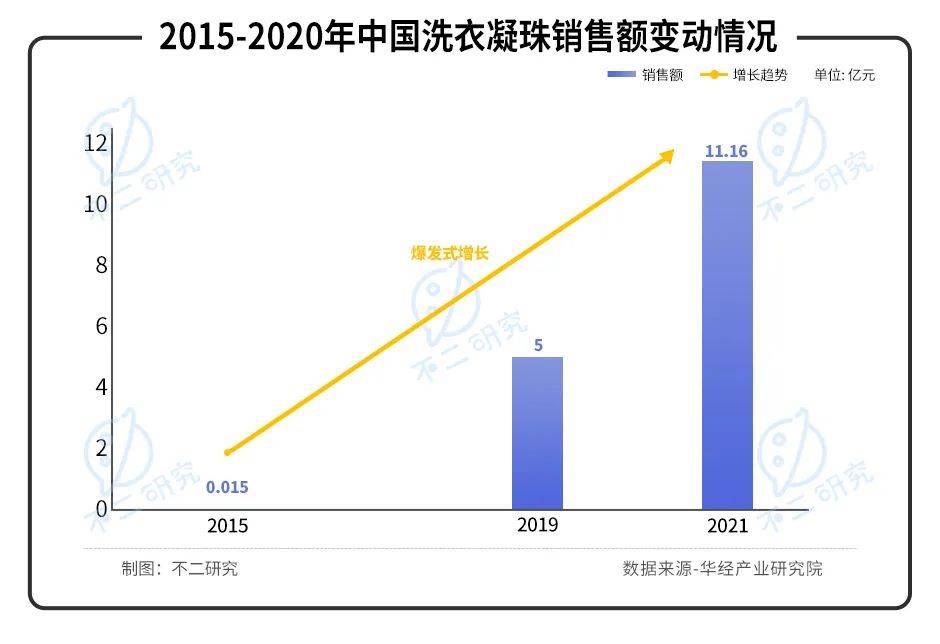 凈利毛利雙降、股價暴跌七成，"洗衣液一哥"藍(lán)月亮的時代要過去了？