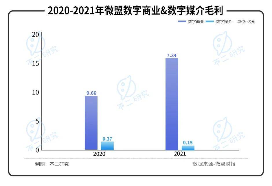 微盟2021年報(bào)出爐：去年虧損近6億、近一年股價(jià)跌幅超7成