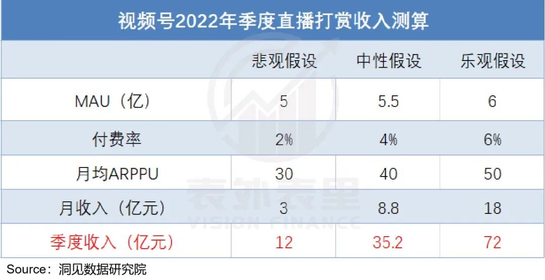 視頻號到底能為騰訊賺多少錢？