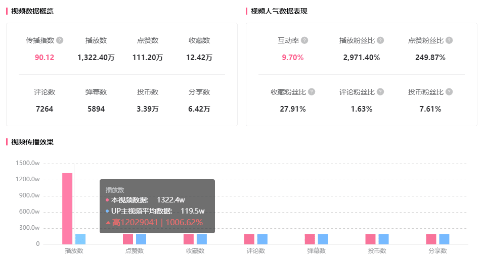 播放超1000w！B站UP主如何憑借上網(wǎng)課讓作品流量翻了11倍？