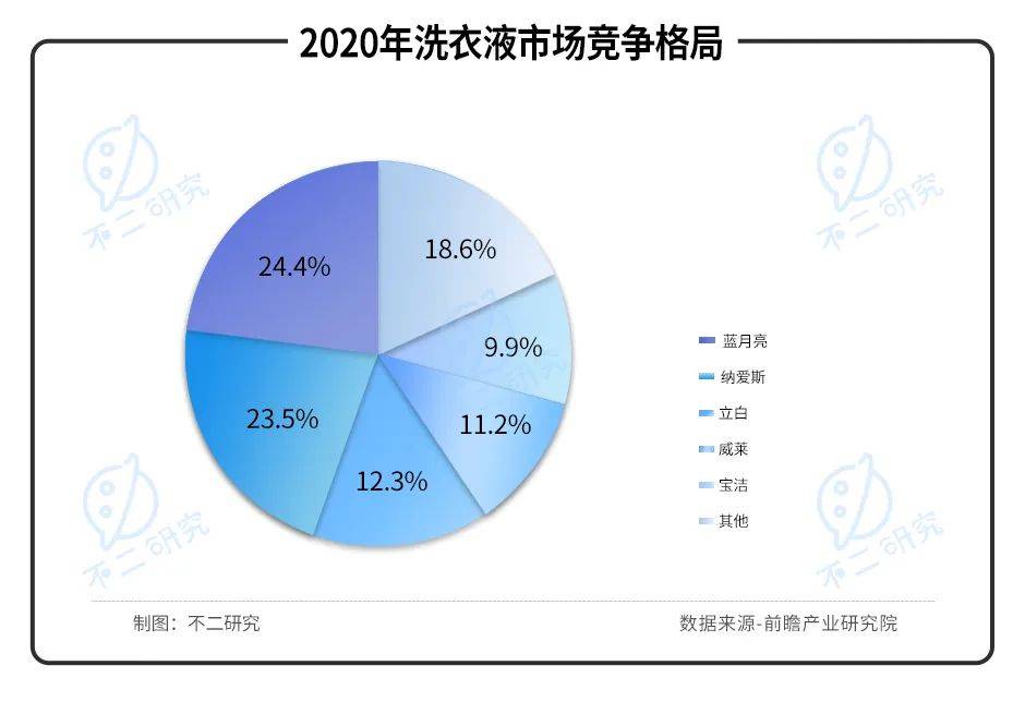 凈利毛利雙降、股價暴跌七成，"洗衣液一哥"藍(lán)月亮的時代要過去了？