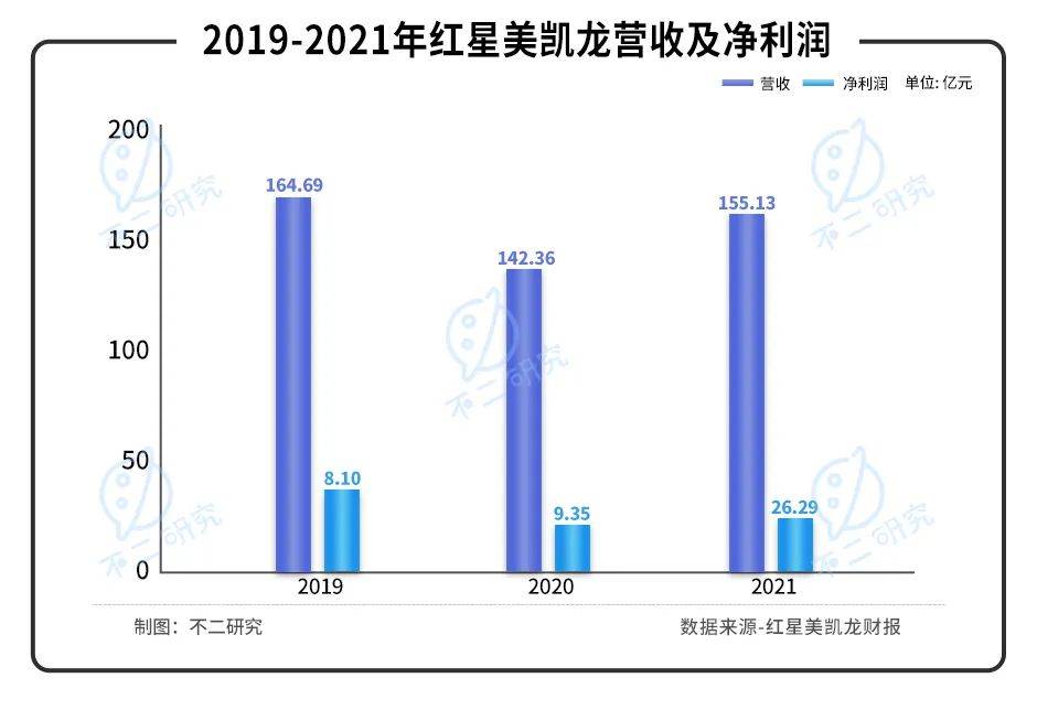 紅星美凱龍陣痛:"揮刀"降杠桿、凈利率腰斬