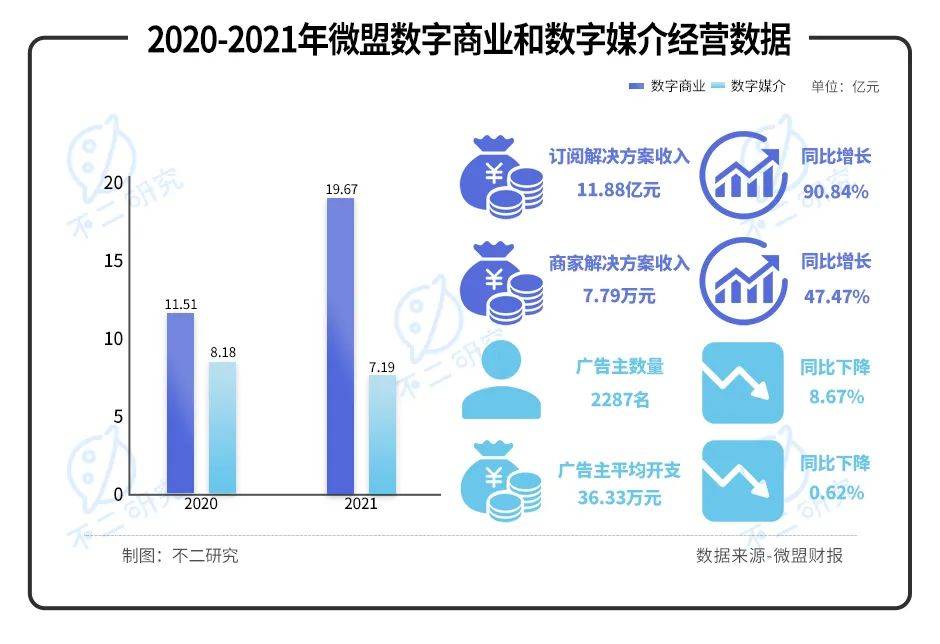 微盟2021年報(bào)出爐：去年虧損近6億、近一年股價(jià)跌幅超7成