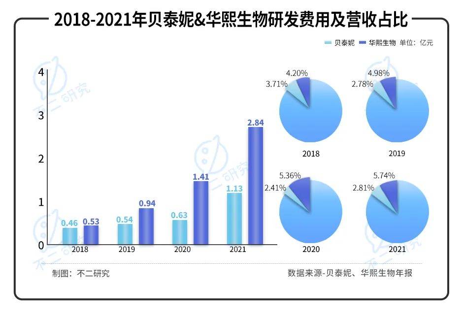 薇諾娜"單腿蹦"、營銷費率超4成，"藥妝茅"貝泰妮還能走多遠？