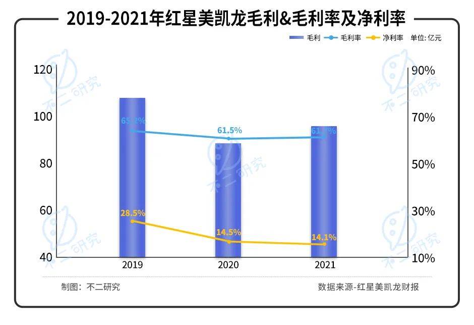 紅星美凱龍陣痛:"揮刀"降杠桿、凈利率腰斬