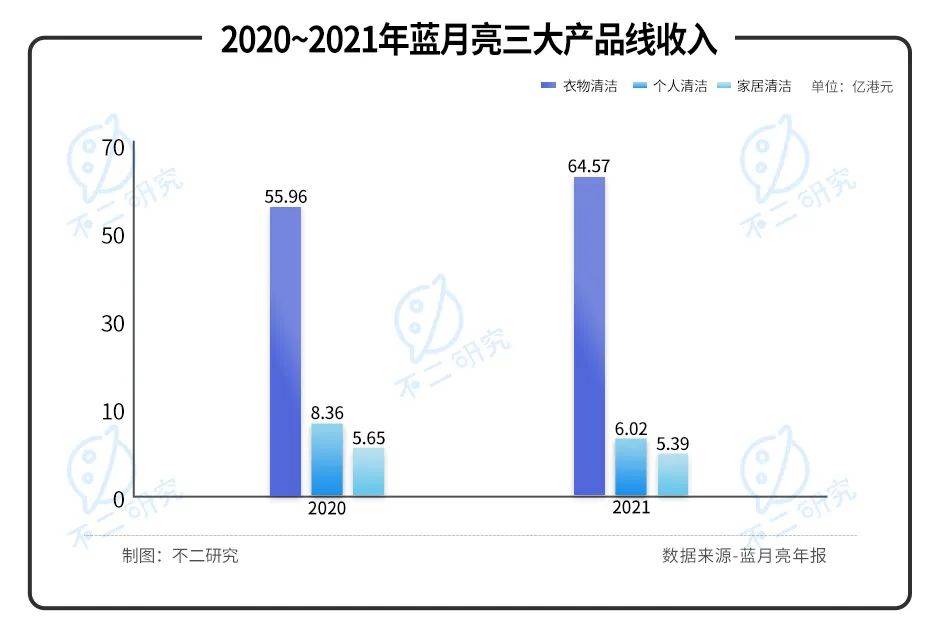 凈利毛利雙降、股價暴跌七成，"洗衣液一哥"藍(lán)月亮的時代要過去了？