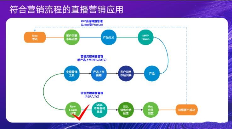 數(shù)字時代B2B增長模型