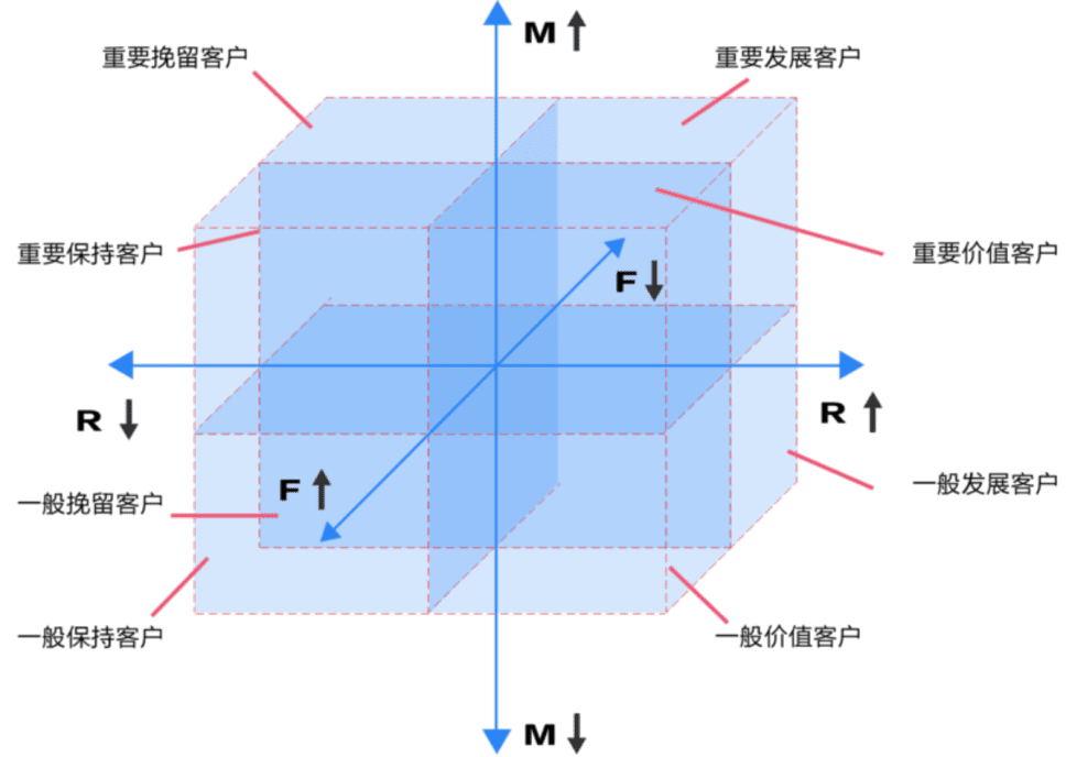 RFM模型：數(shù)據(jù)分析師告訴你，哪些客戶才是重點(diǎn)營(yíng)銷對(duì)象