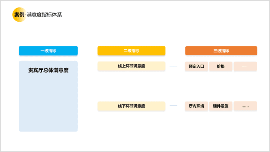 用戶研究賦能用戶體驗建設