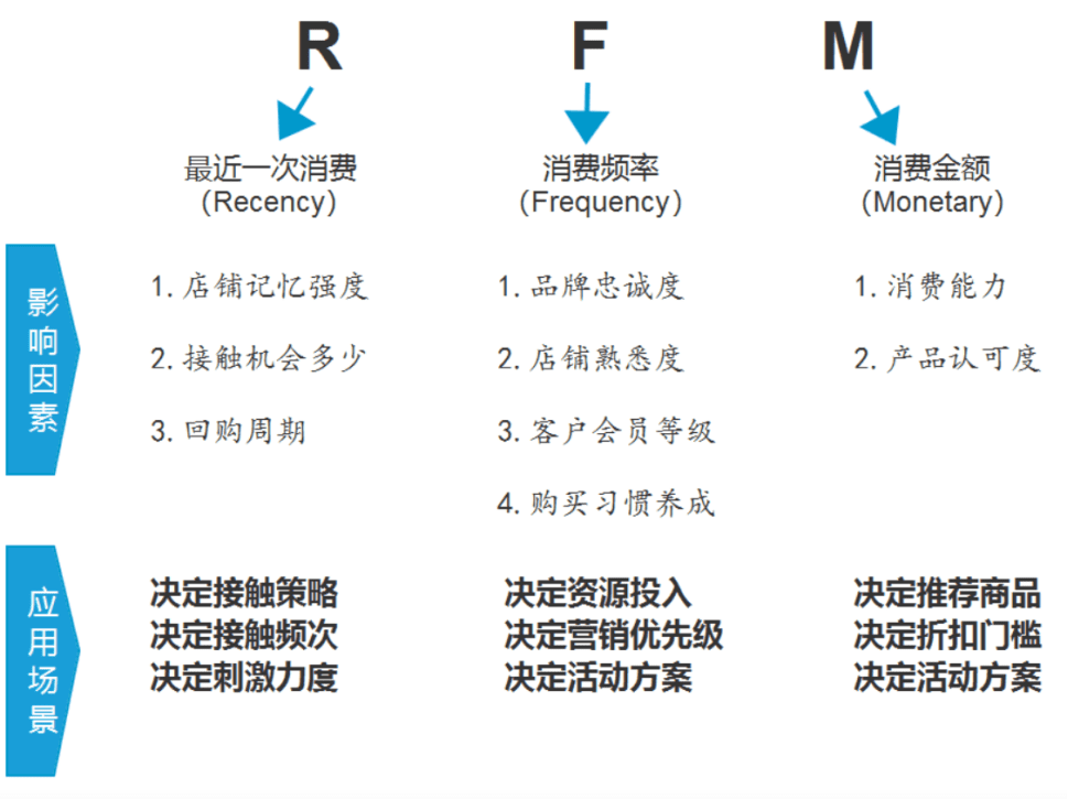 RFM模型：數(shù)據(jù)分析師告訴你，哪些客戶才是重點(diǎn)營(yíng)銷對(duì)象