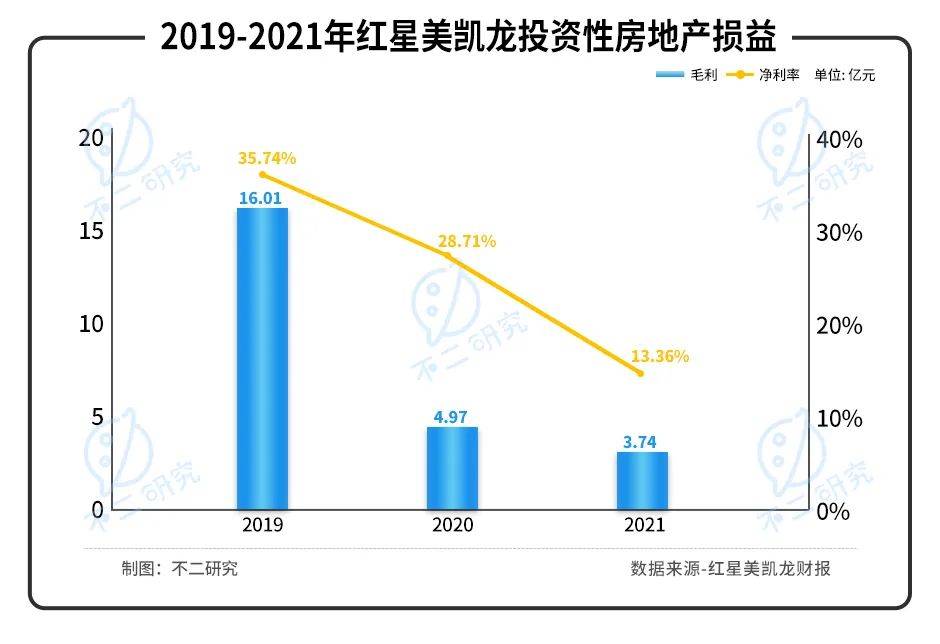 紅星美凱龍陣痛:"揮刀"降杠桿、凈利率腰斬