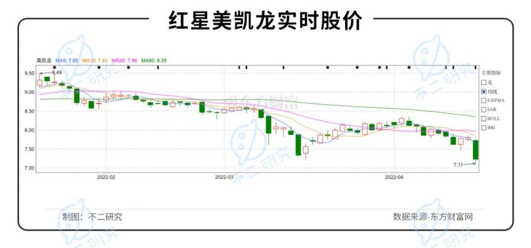 紅星美凱龍陣痛:"揮刀"降杠桿、凈利率腰斬