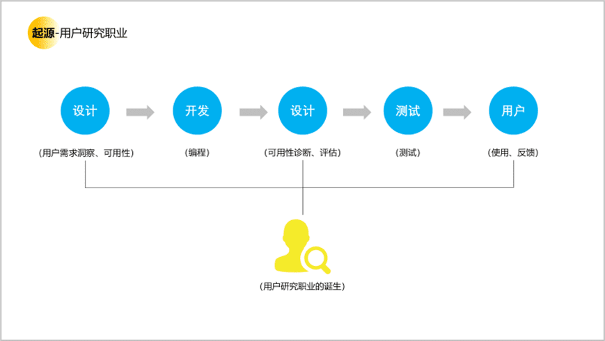 用戶研究賦能用戶體驗建設