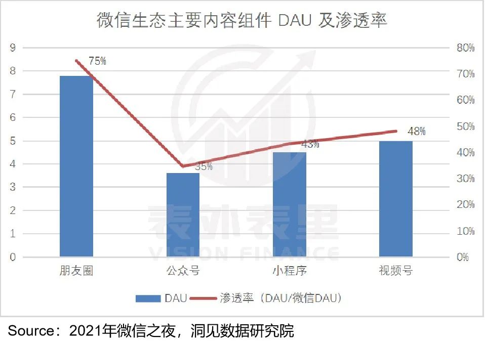 視頻號到底能為騰訊賺多少錢？