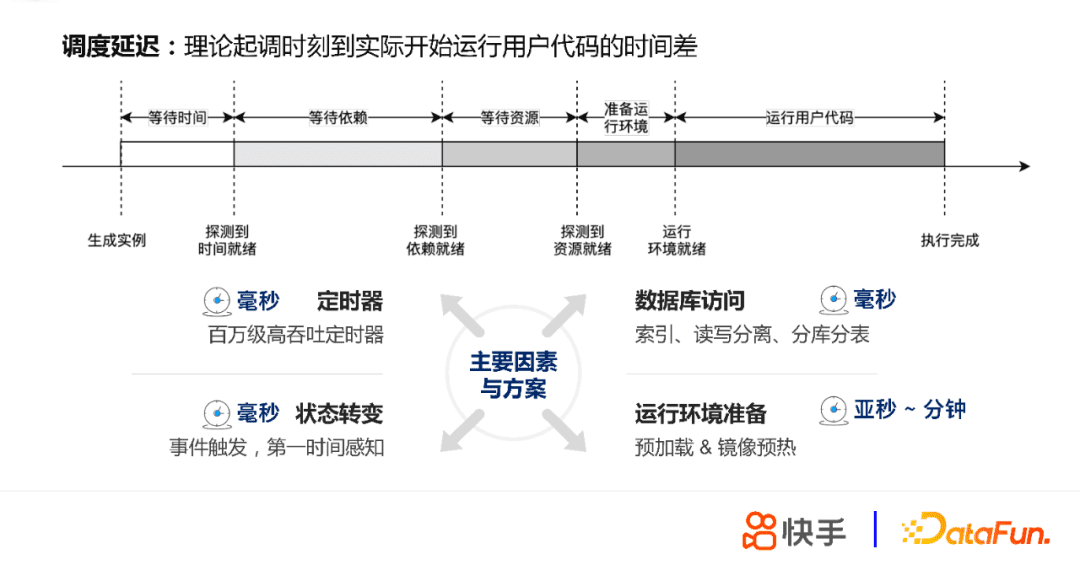 張蕤：快手大數(shù)據(jù)任務(wù)調(diào)度系統(tǒng)設(shè)計(jì)與實(shí)踐