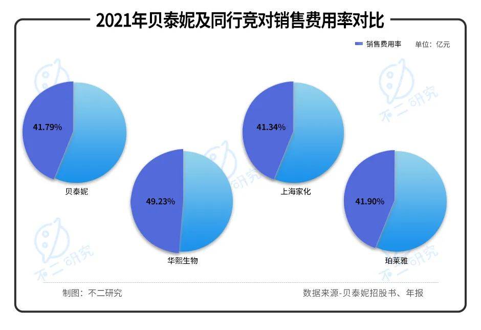 薇諾娜"單腿蹦"、營銷費率超4成，"藥妝茅"貝泰妮還能走多遠？