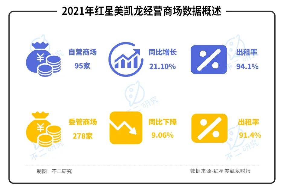 紅星美凱龍陣痛:"揮刀"降杠桿、凈利率腰斬