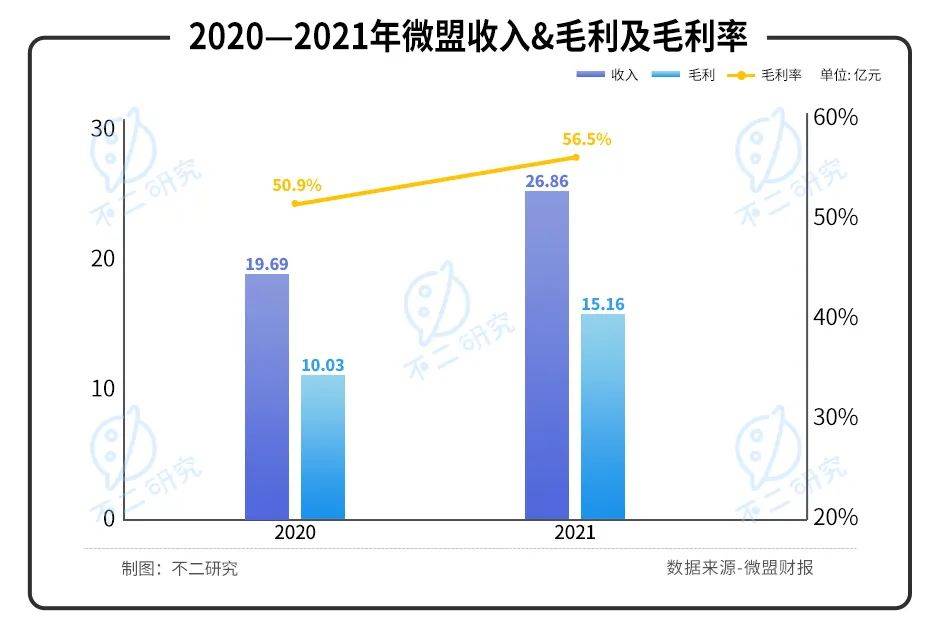 微盟2021年報(bào)出爐：去年虧損近6億、近一年股價(jià)跌幅超7成