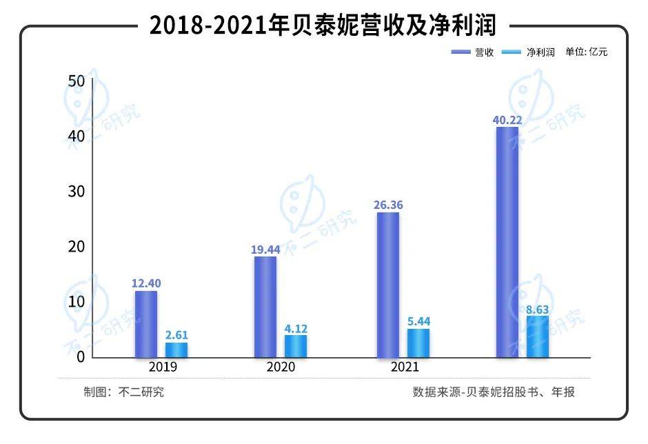 薇諾娜"單腿蹦"、營銷費率超4成，"藥妝茅"貝泰妮還能走多遠？