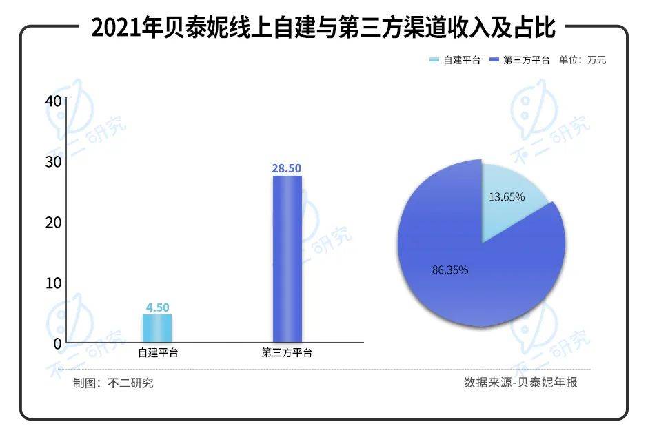 薇諾娜"單腿蹦"、營銷費率超4成，"藥妝茅"貝泰妮還能走多遠？