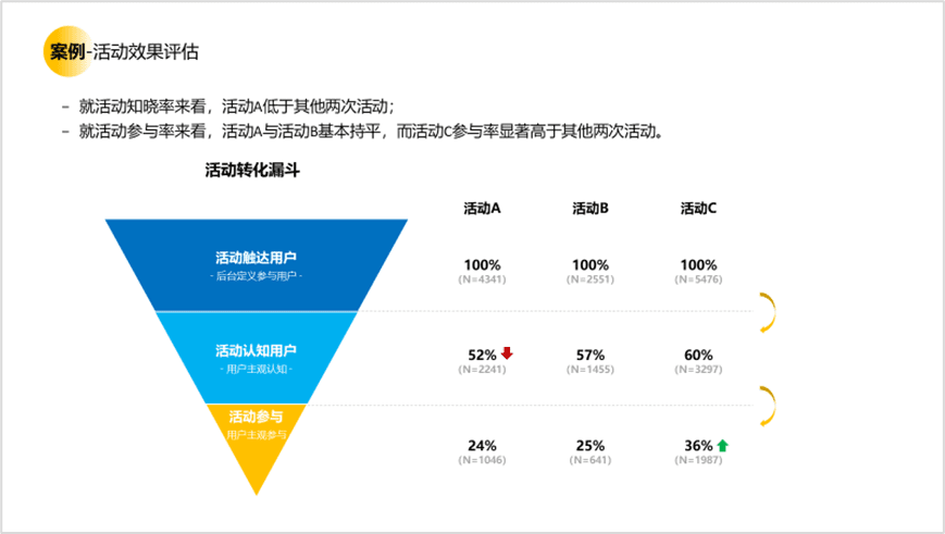 用戶研究賦能用戶體驗建設