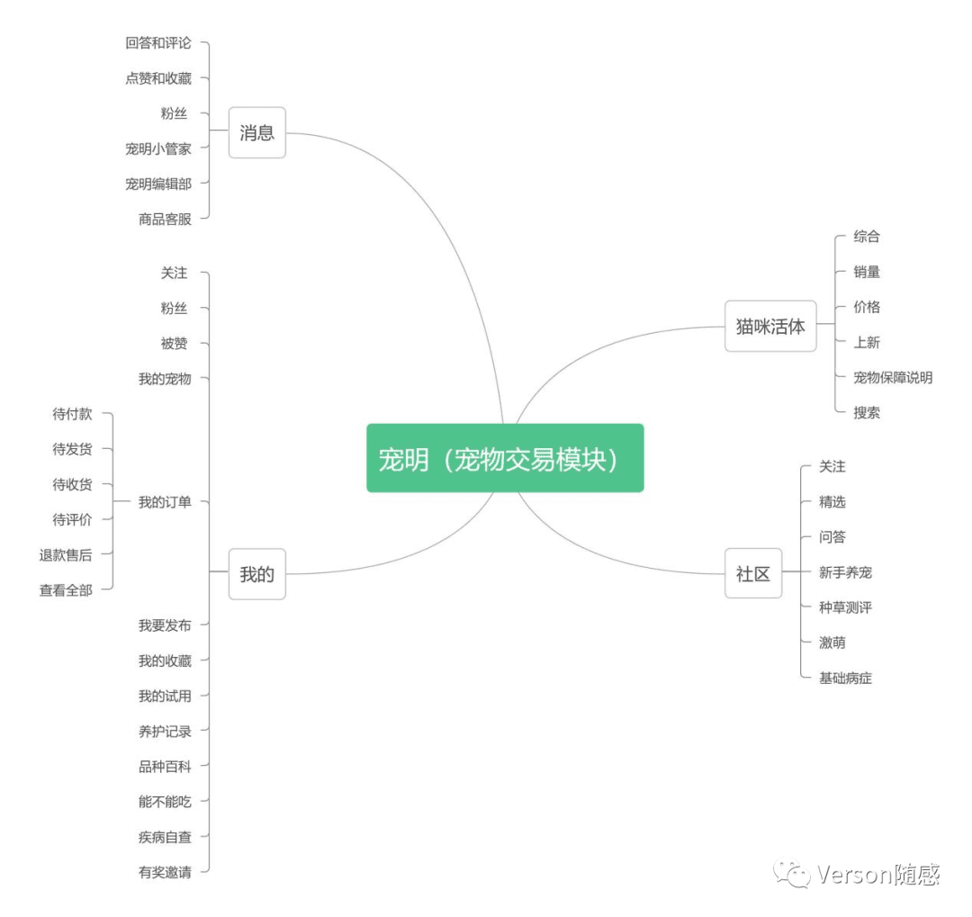 基于新產(chǎn)品立項的寵物活體交易平臺競品市場分析