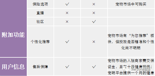 基于新產(chǎn)品立項的寵物活體交易平臺競品市場分析