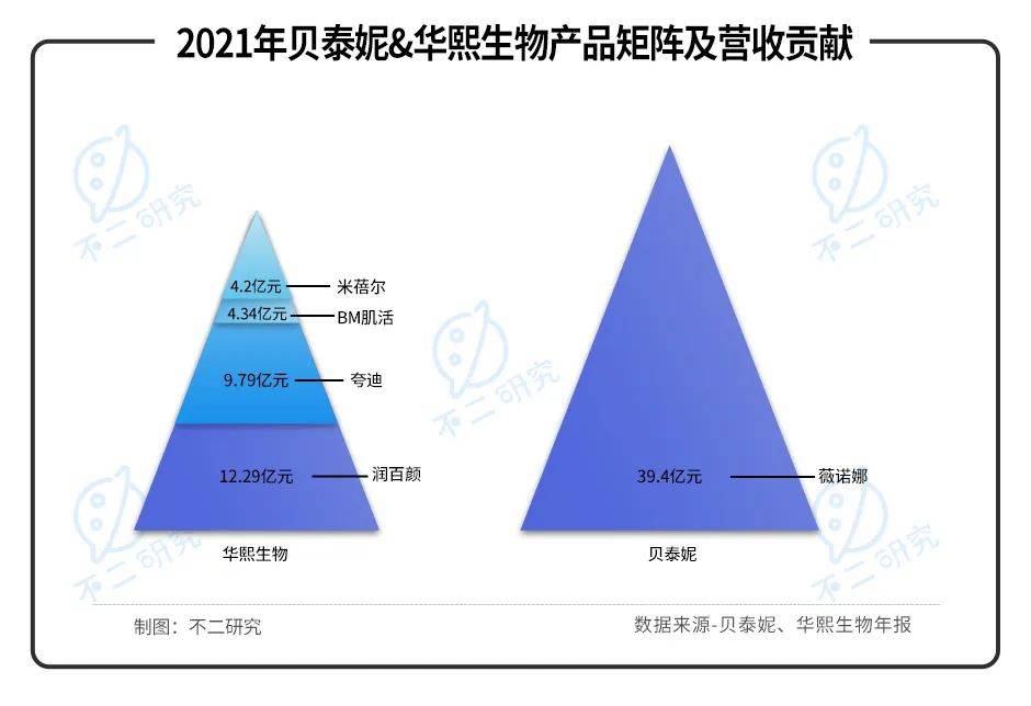 薇諾娜"單腿蹦"、營銷費率超4成，"藥妝茅"貝泰妮還能走多遠？