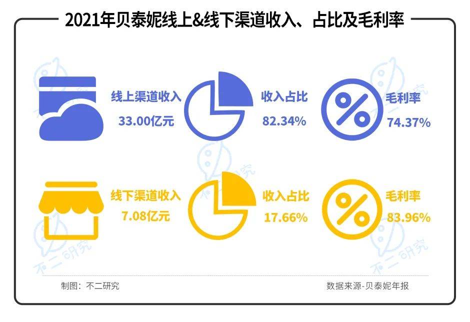 薇諾娜"單腿蹦"、營銷費率超4成，"藥妝茅"貝泰妮還能走多遠？