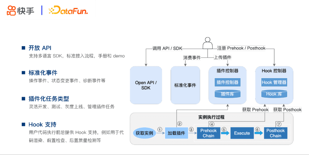 張蕤：快手大數(shù)據(jù)任務(wù)調(diào)度系統(tǒng)設(shè)計(jì)與實(shí)踐