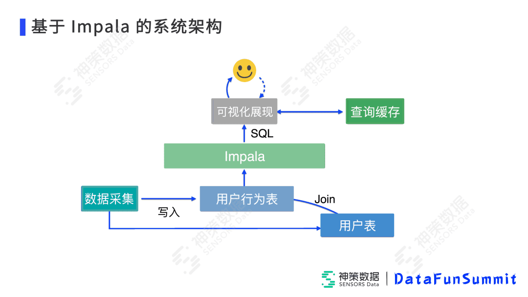 高小青：Impala在神策實(shí)時(shí)分析引擎中的落地與優(yōu)化