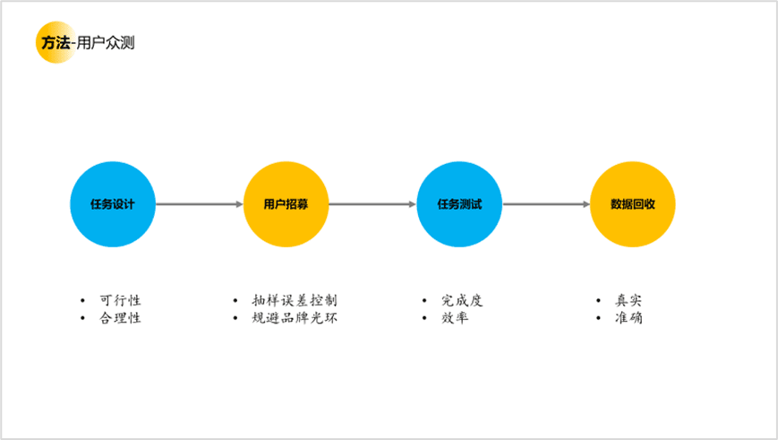 用戶研究賦能用戶體驗建設