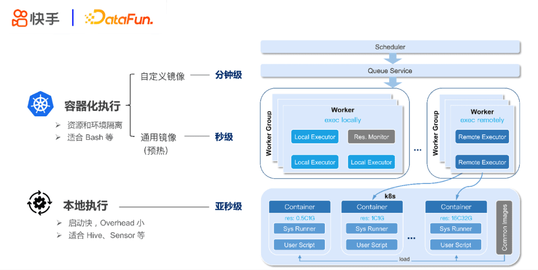 張蕤：快手大數(shù)據(jù)任務(wù)調(diào)度系統(tǒng)設(shè)計(jì)與實(shí)踐