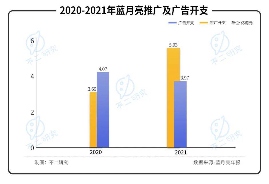 凈利毛利雙降、股價暴跌七成，"洗衣液一哥"藍(lán)月亮的時代要過去了？