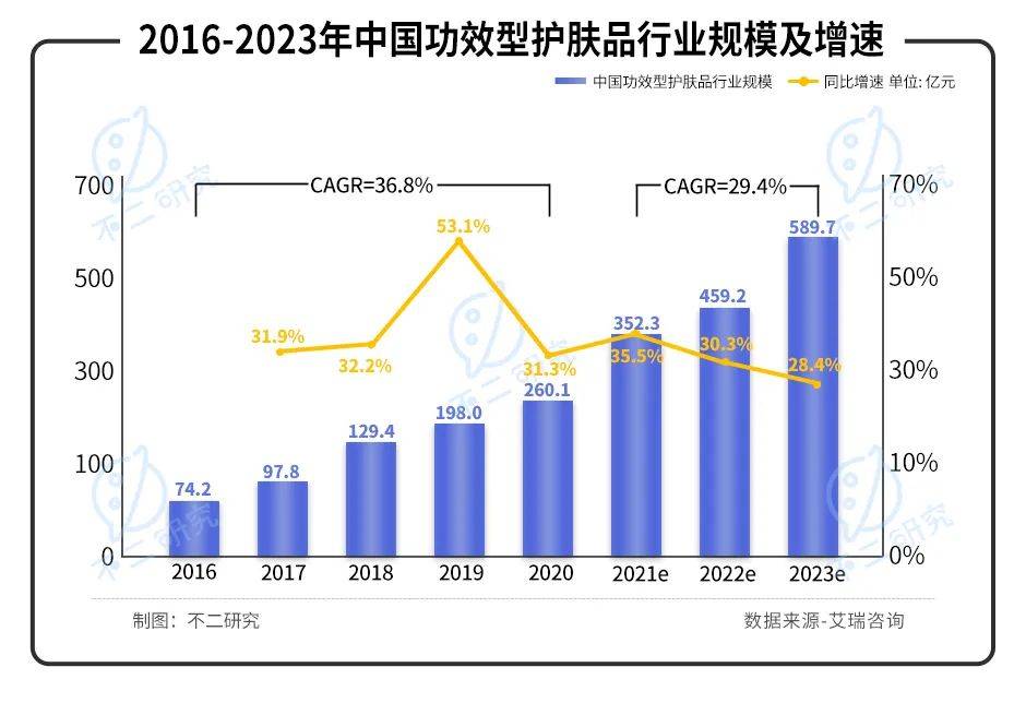 薇諾娜"單腿蹦"、營銷費率超4成，"藥妝茅"貝泰妮還能走多遠？