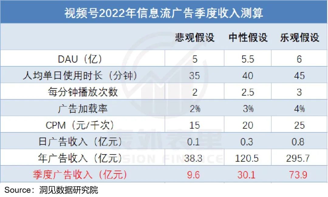 視頻號到底能為騰訊賺多少錢？