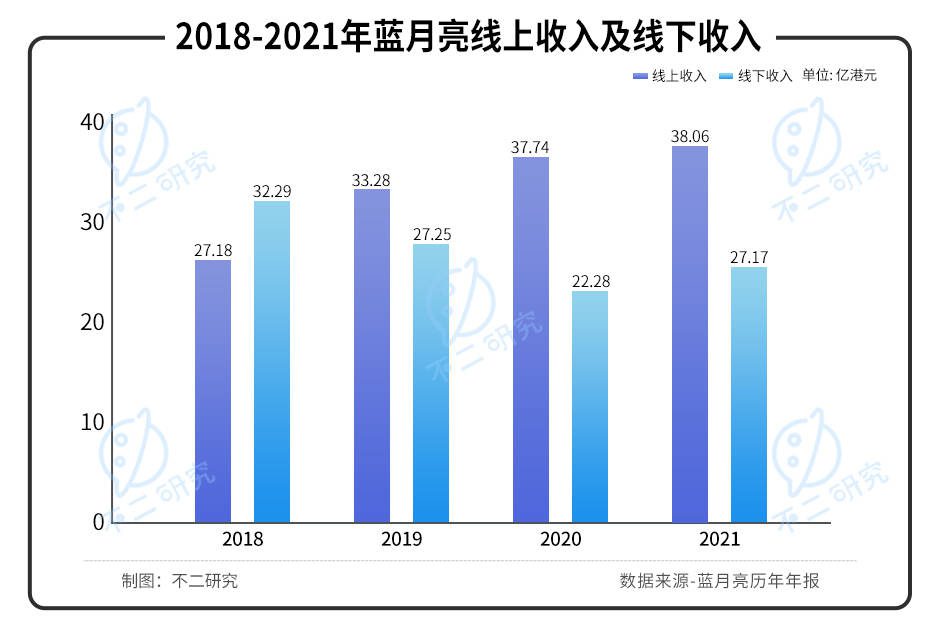 凈利毛利雙降、股價暴跌七成，"洗衣液一哥"藍(lán)月亮的時代要過去了？