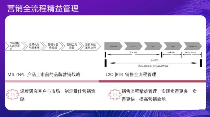 數(shù)字時代B2B增長模型