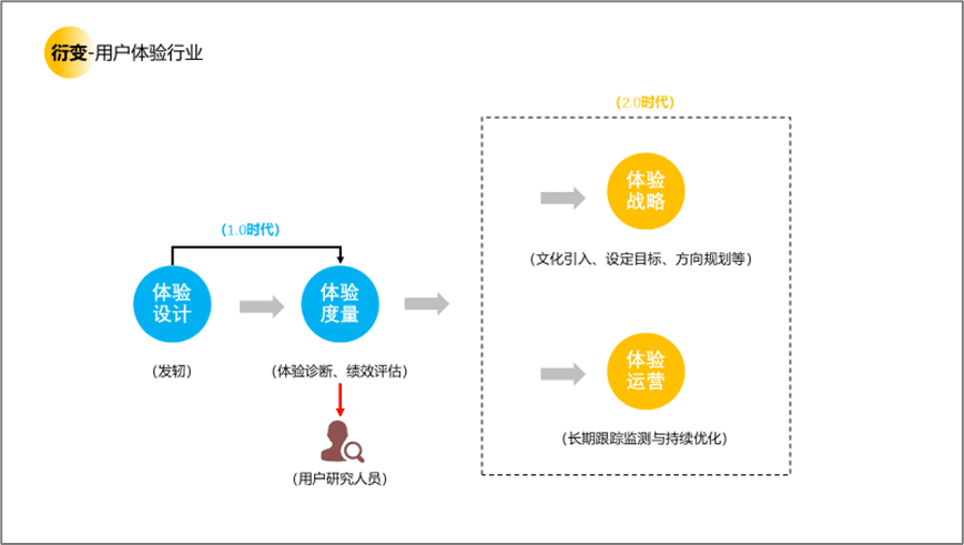 用戶研究賦能用戶體驗建設